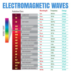Electromagnetic Waves Chart - obrazy, fototapety, plakaty
