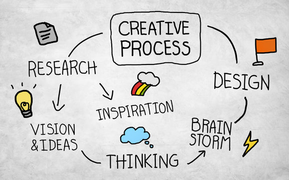 Creative Process Design Thinking Brainstorming Concept