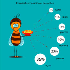 chemical composition of flower pollen