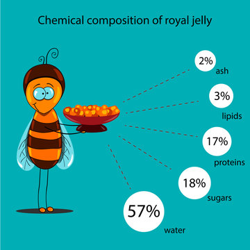 chemical composition of royal jelly