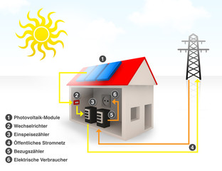 Photovoltaik Schema