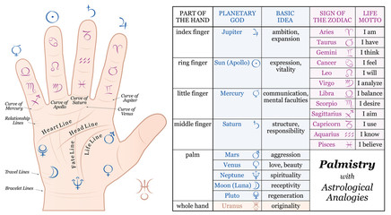 Palmistry Astrology Basic Analogies Chart