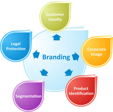 Branding business diagram illustration