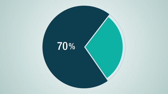 Circle diagram, Pie chart indicated 70 percent