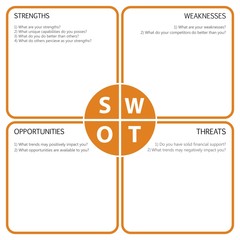 SWOT Analysis table with main questions