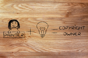 funny formula of intellectual property or copyright: painter plu