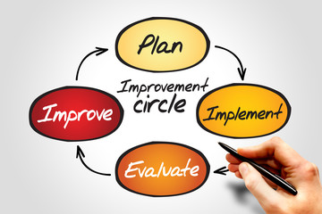 Improvement circle of plan, implement, evaluate, improve