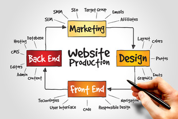 Website production process, business concept