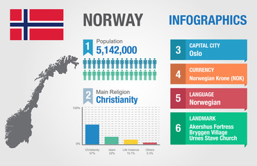 Norway infographics, statistical data, Norway information