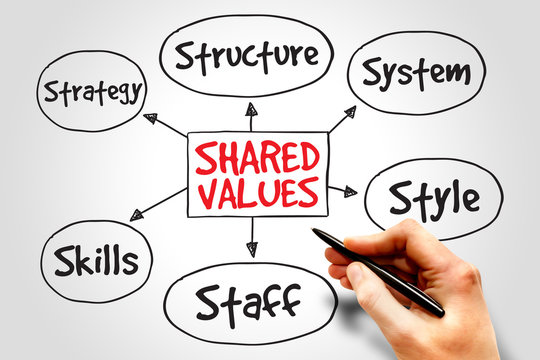 Shared Values Management Business Strategy Mind Map Concept