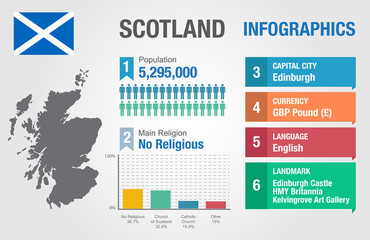 Scotland infographics, statistical data, Scotland information