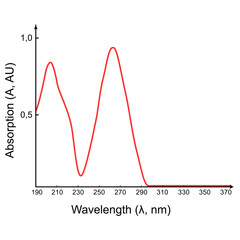 Scientific absorption spectrum in the UV wavelength range