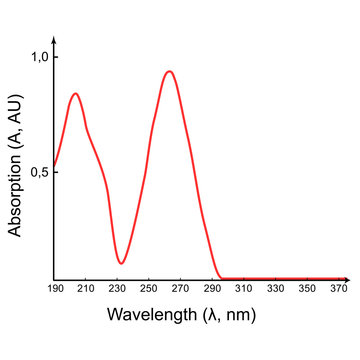 Scientific absorption spectrum in the UV wavelength range