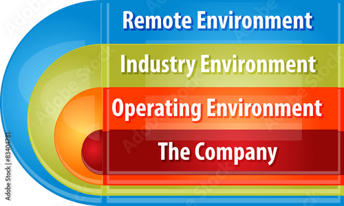 remote environment the industry environment and the operating environment remote environment the industry environment and the operating environment