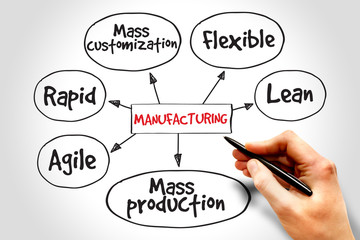 Manufacturing management mind map, business concept