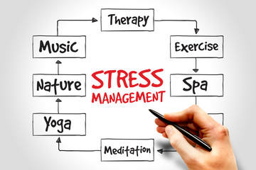 Stress Management mind map, business concept
