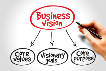 Business Vision mind map concept