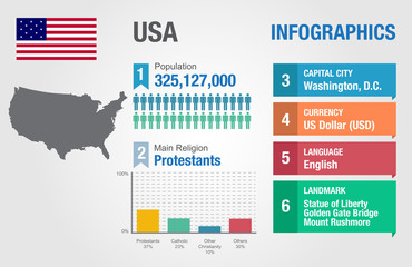 USA infographics, statistical data, USA information