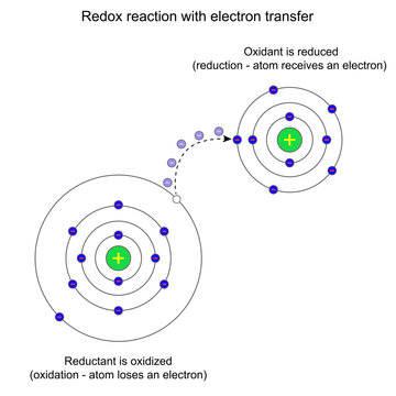 Redox Reaction With Electron Transfer