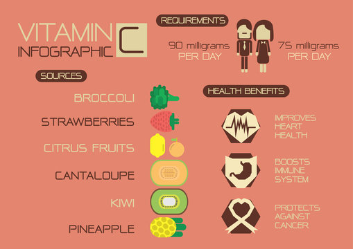 Benefits of Vitamin C info graphic. Broccoli, Strewberries, Citr