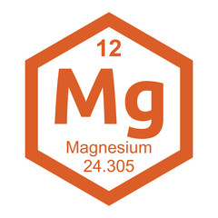 Periodic table Magnesium