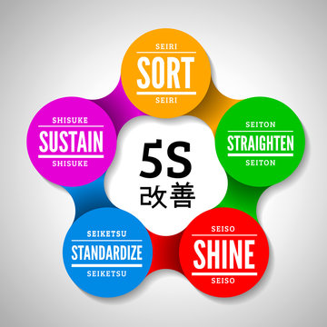 5S Methodology Kaizen Management From Japan