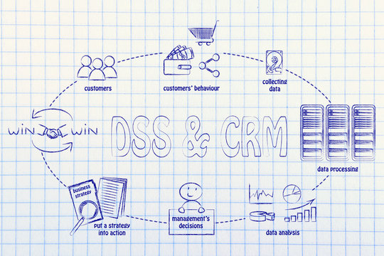 DSS & CRM cycle