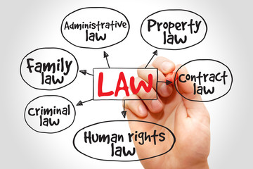 Law practices mind map, business concept strategy