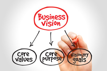 Business Vision mind map concept
