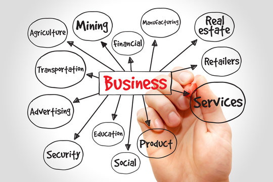 Business types mind map concept