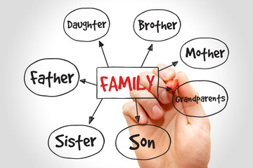 Family mind map concept