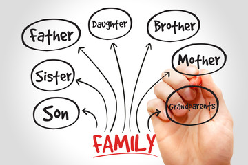 Family mind map concept