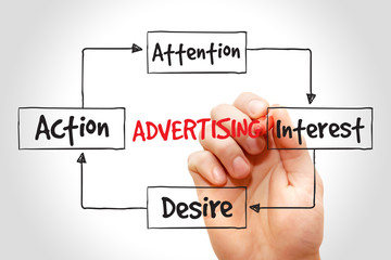 Advertising business mind map concept