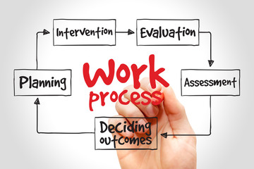 Work process mind map, business concept