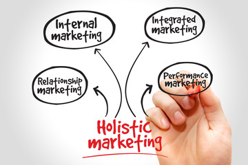 Holistic marketing mind map, business concept