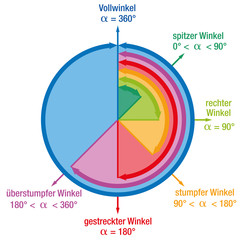 Angles from mathematics and geometry science, depicted in a colorful articulate circle. GERMAN LABELING! Isolated vector illustration on white background.