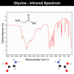 Infrared spectra of glycine