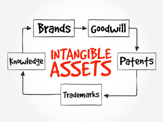 Intangible assets types, strategy mind map, business concept