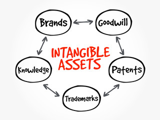 Intangible assets types, strategy mind map, business concept
