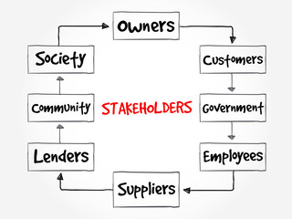 Company stakeholders, strategy mind map, business concept