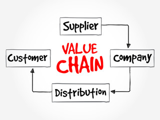 Value chain process steps, strategy mind map, business concept