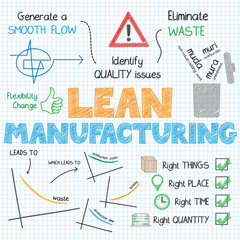 LEAN MANUFACTURING Vector Sketch Notes