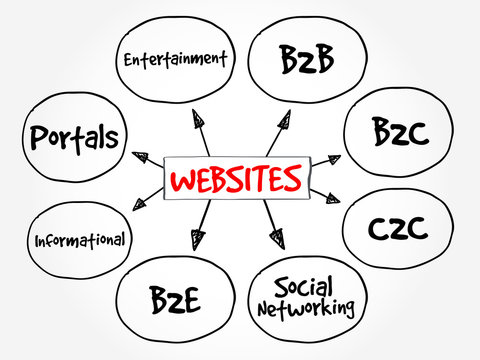 Types of websites, strategy mind map, business concept