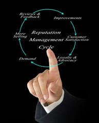 Reputation management cycle