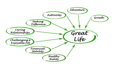 Diagram of a great life