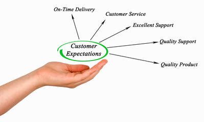 Customer Expectations