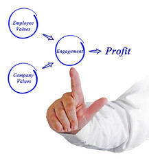 Diagram of getting profit from engagement