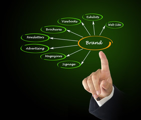 Diagram of brand