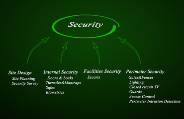 Diagram of Security.