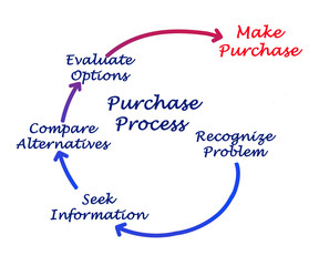 Diagram of purchase process